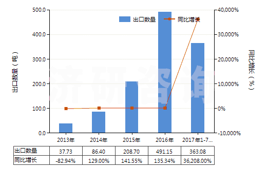 2013-2017年7月中國二正丙胺(HS29211910)出口量及增速統(tǒng)計